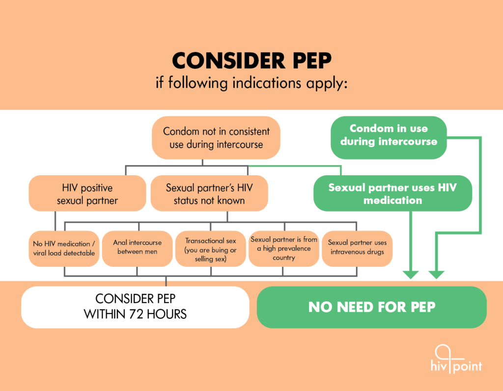 Pep Post Exposure Prophylaxis For Hiv Hivpoint 