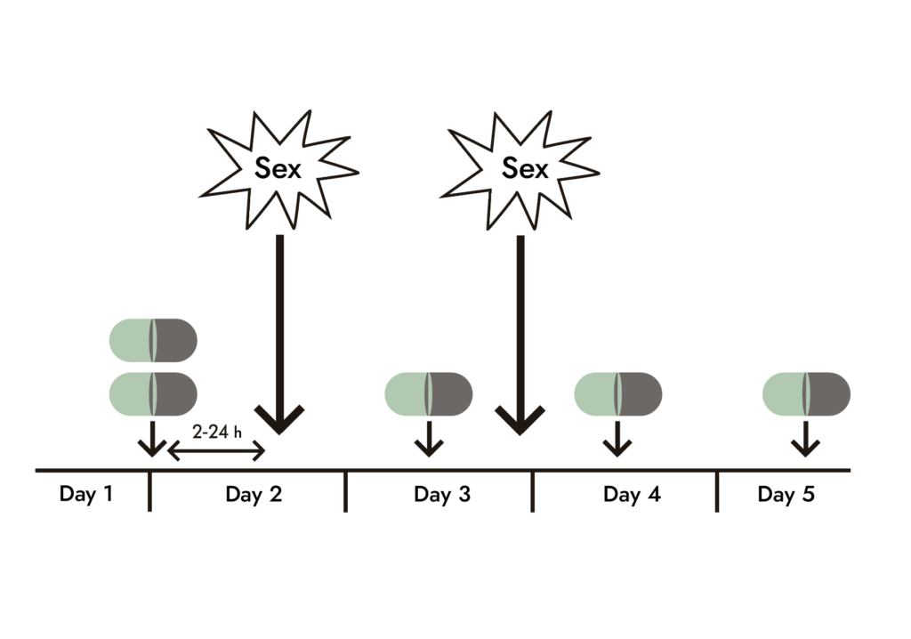 An explanation as a diagram of how to use on-demand PrEP.