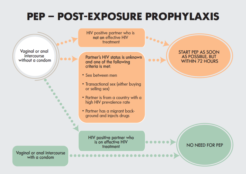 Pep Post Exposure Prophylaxis For Hiv Hivpoint 