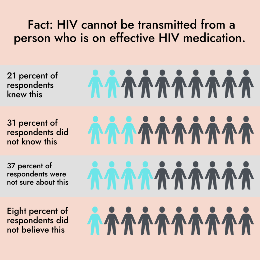 The picture tells what percentages of respondents knew the fact that HIV cannot be transmitted from a person who is on effective HIV medication. 21 percent knew this, 31 percent did not know this, 37 percent were not sure about this and 8 percent did not believe this.