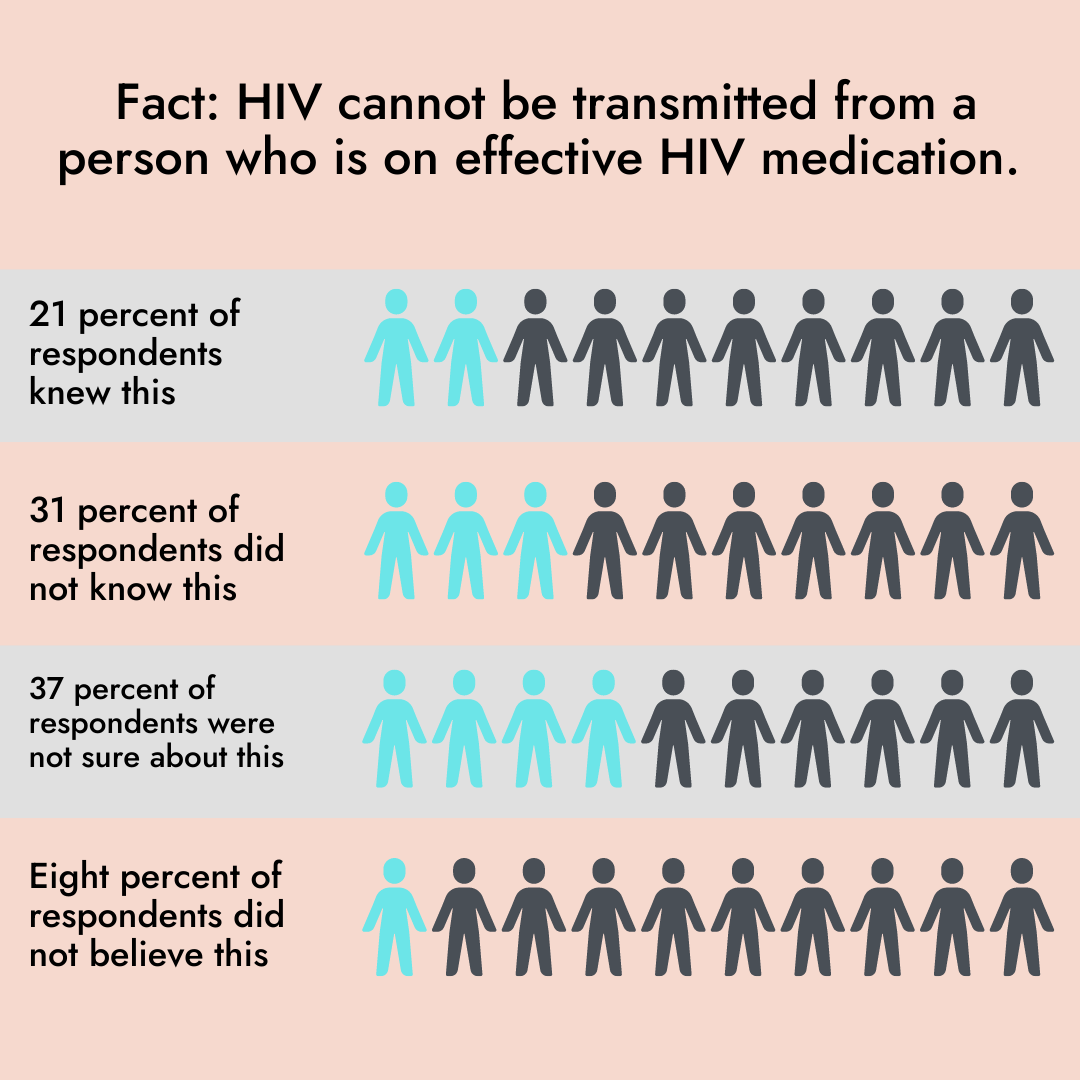 SURVEY ABOUT HIV AND OTHER STIs FOR MIGRANT WOMEN