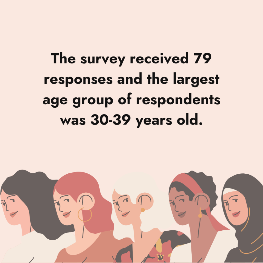 There are written pictures of smiling people and the text "The survey received 79 responses and the largest age group of respondents was 30-39 years old".