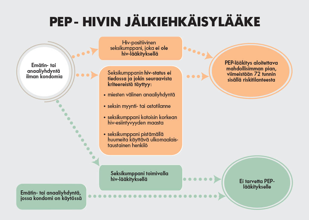 PEP-jälkiehkäisylääkehoidon ohjekortti